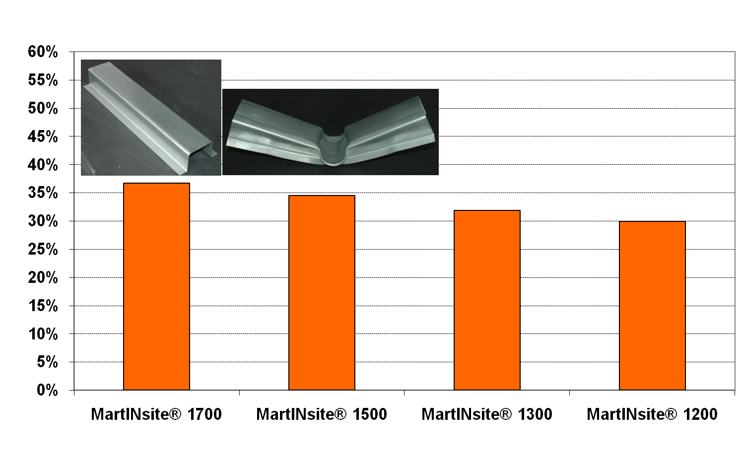Leichtbaupotenzial im Vergleich mit einem HSLA 380 - Stahl (Referenzmaterial)