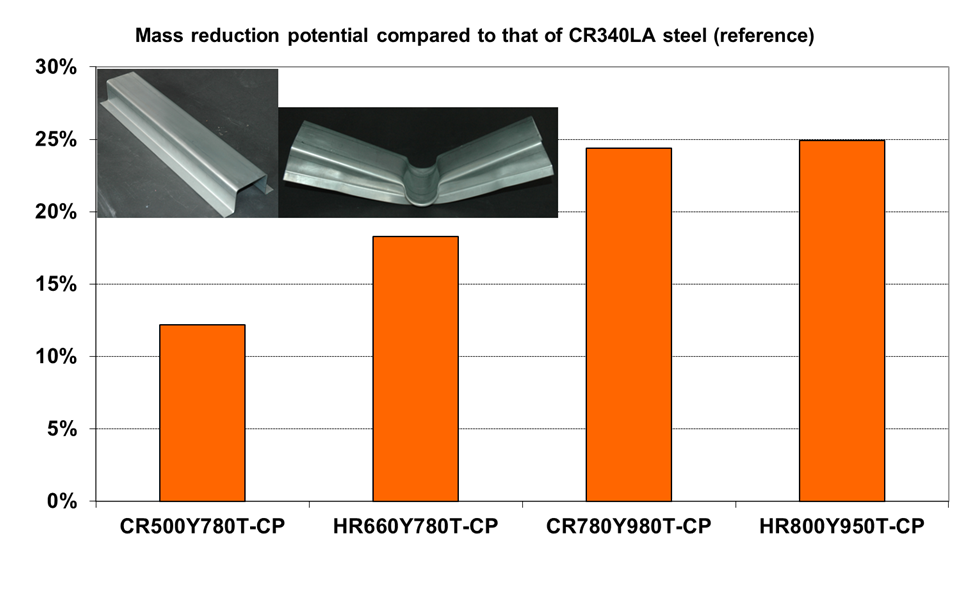 Weight-saving potential compared to CR340LA steel (reference)