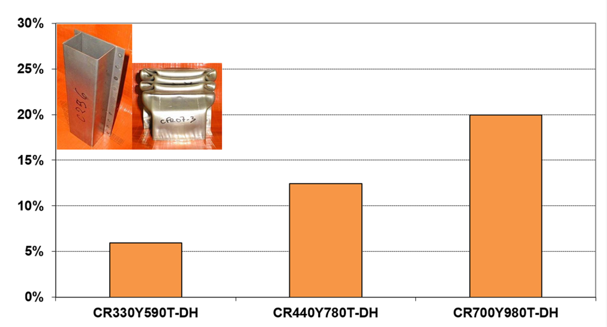 Weight saving potential compared to CR340LA steel (reference)