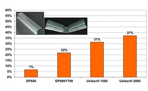 Weight-saving potential of  Usibor® steel compared to that of an CR340LA steel (reference)