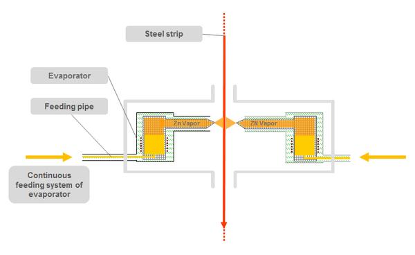 Outline of the zinc Jet Vapour Deposition (JVD) process
