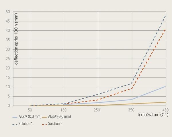 Résistance au fluage Comparaison acier/autre solution indicative