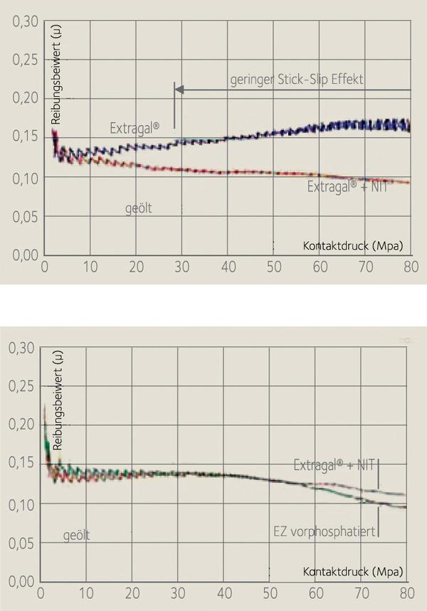 Vergleich von Reibungsbeiwerten zwischen Extragal® mit und ohne NIT und zwischen vorphosphatiertem elektrolytisch verzinktem Stahl und Extragal® + NIT