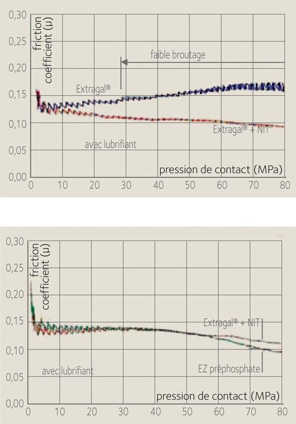  Comparaison des coefficients de frottement d’un Extragal® avec et sans NIT et comparaison d’un acier électrozingué préphosphaté avec un Extragal® + NIT