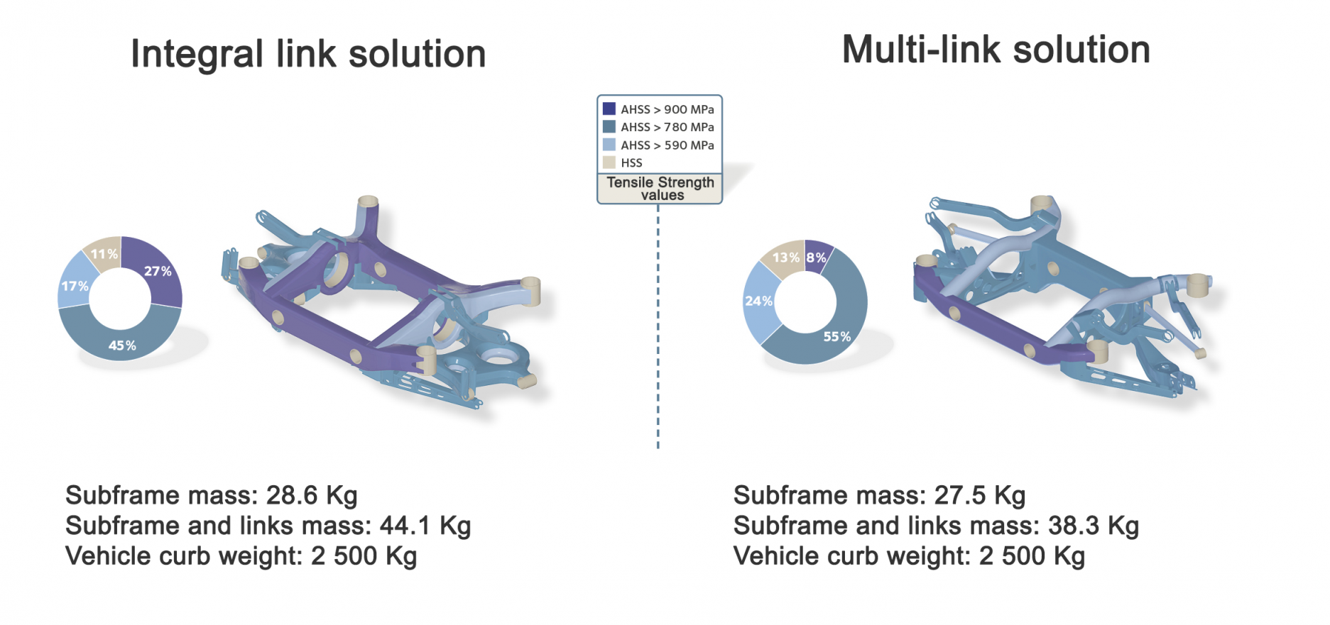 The S-in motion® study identified two optimised lightweight steel solutions for different chassis requirements