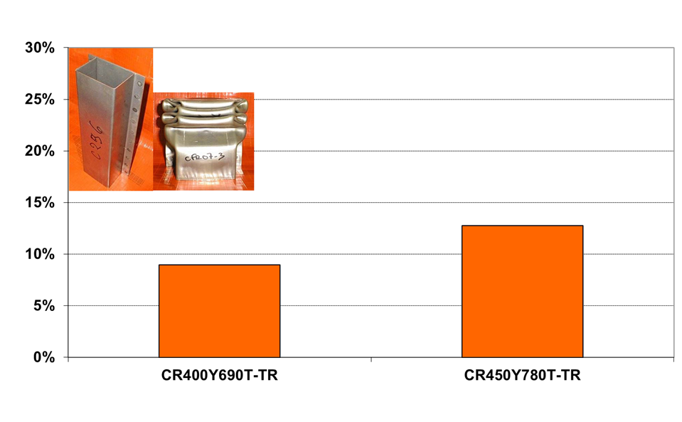 Weight-reduction potential compared to that of a CR340LA steel (reference)