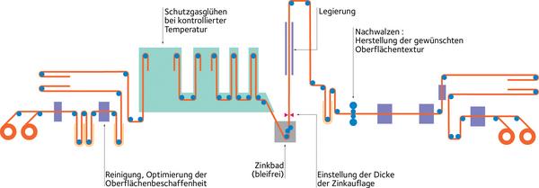 Standardschema einer Feuerverzinkunglinie für Galvannealed-Produkte